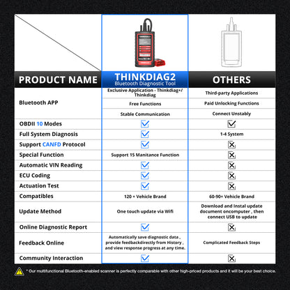2025 Car Scanner Thinkcar ThinkDiag 2 Universel Obd Bi-directional Control Full System Function Obd2 Diagnostic Tool for Car