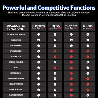 THINKCAR Thinkdiag New Version OBD2 Scanner Easydiag4.0 Diagnostic Tool With Full Brand Softwares 16 Resets ECU Coding ELM327